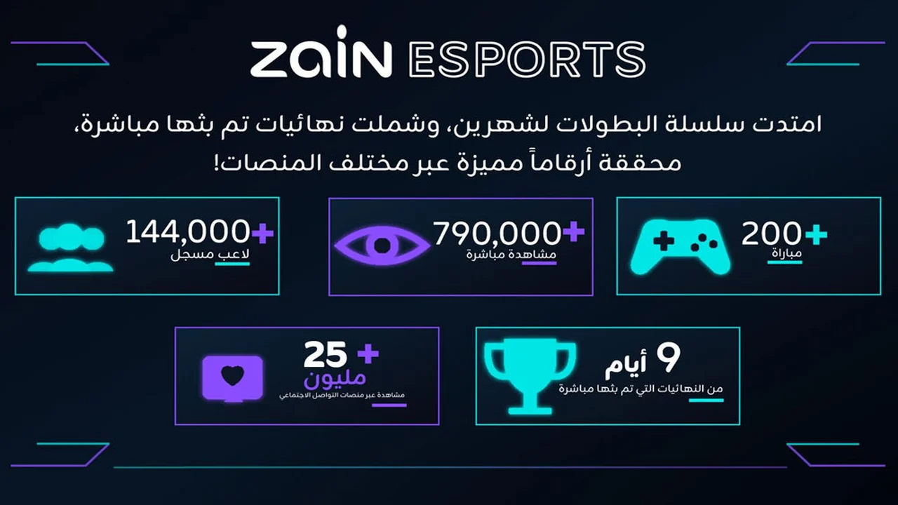 Zain Esports تقود واحدة من أكبر منصات بطولات PUBG MOBILE في 7 بلدان في الشرق الأوسط وشمال أفريقيا